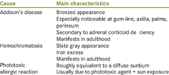 Image result for Diffuse Hyperpigmentation