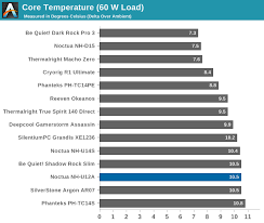 Testing Results Low Fan Speed 7 Volts The Noctua Nh