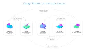 Combine Design Thinking And Agile To Ensure Great User