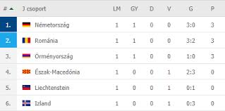 A(z) vb eredményei mellett több mint 1000 labdarúgó versenysorozat eredményeit követheted élőben a világ több mint 90 országából az eredmenyek.com oldalain. Vb Selejtezo Nemet Gyozelem A J Csoport Rangadojan Videoval Fociclub