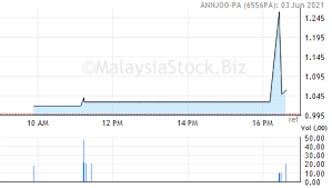 Ann joo resources berhad headquarters is in petaling jaya, selangor. Annjoo Pa Share Price Ann Joo Resources Berhad Redeemable Convertible Cumulative Preference Shares 2016 2024 6556pa