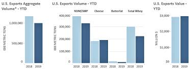 U S Dairy Export Volume Down 14 In H1 2019