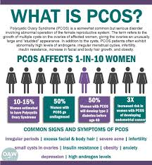 Polycystic Ovary Syndrome Pcos Natural Solutions Oawhealth Polycystic Ovary Syndrome Pcos Polycystic Ovary Syndrome Pcos