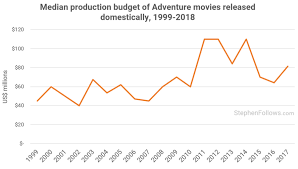 Which big budget movie is high on your radar? How Has The Cost Of Making A Movie Changed Over The Past Twenty Years