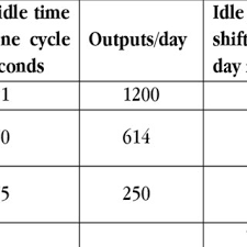 bar chart depicts the takt time for one day basis download