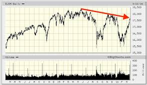 Similarity In Stock Market Charts For 1929 2008 2016 May