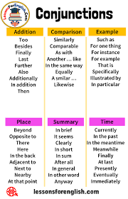 6 Types Of Conjunctions Definition And Examples Addition Too Besides Finally Last Further Good Vocabulary Words English Speaking Book English Learning Spoken