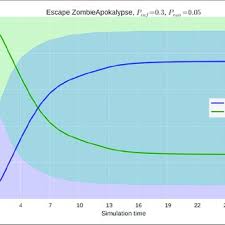 (teacherspayteachers.com) zombies & graphing lines sounds like fun! Pdf Zombieapocalypse Modeling The Social Dynamics Of Infection And Rejection