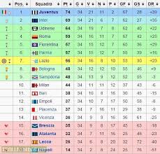 Italy serie a 2020/2021 table, full stats, livescores. When Half The Table Went To Europe Serie A 1997 1998 Troll Football