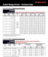 trubolt wedge anchor technical data