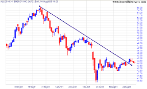 Incredible Charts Trendlines