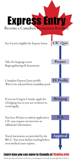 How To Apply For Canada S Express Entry Immigration Canada Moving To Canada Migrate To Canada