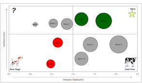 Ihr möchtet mehr videos von der isento.wissensmanufaktur sehen? Excel Vorlage Boston Matrix Bcg Hanseatic Business School