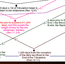 Index Of Graphics Timeline Chart Split