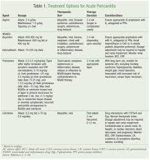 Colchicine affects the way the body responds to uric acid crystals, which reduces swelling and pain. Acute Pericarditis Treatment Update On Colchicine