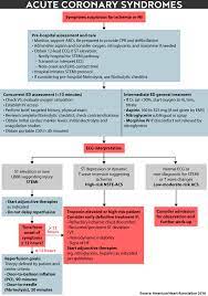 Acls Mastery Pharmacology Nursing Pediatric Nurse Practitioner Emergency Nursing