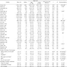 Unless otherwise noted, overweight refers to a bmi between 25kg and 29.9kg/m², obesity refers to a bmi greater than 30kg/m². Dietary Intakes And Obesity Of Malaysian Adults Abstract Europe Pmc