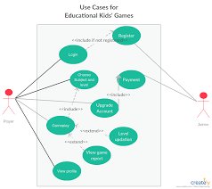 Use Case For A Game Play This Diagram Shows The Use Case Of A Gaming System Where 2 Actors Have Been Involved With Use Case Educational Games For Kids Case