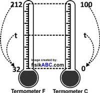 K = c + 273. Tips Menghitung Konversi Suhu Termometer Tanpa Rumus Contoh Soal Dan Pembahasan Fisikabc