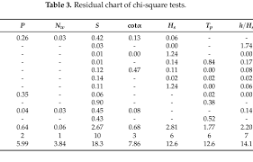 Residual Chart Of Chi Square Tests Download Table