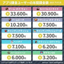 スマホゲームの 1課金ユーザーあたり年間課金額 2016 米国 スマホゲーム クラロワ ハースストーン
