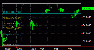 Fibonacci Price Retracement Lines Drawing Object