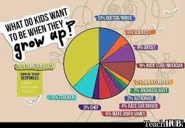 What Do Kids Want To Be When They Grow Up Teacher Humor Career Readiness Who Is A Teacher
