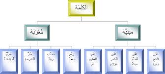درس البناء و الاعراب مقياس علوم النحو سنة اولى جامعي لغة و ادب عربي
