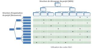 Matrice D Affectation Des Ressources Ram Ou Raci Rappel Et Modele Par Pmgs Dantotsupm Com