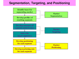 Positioning statement incorporates all facts into a basic and formulaic structure. Market Segmentation Targeting And Positioning