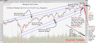 Technical Analysis Chart Of Klci Index Cogmatchnafes Ga