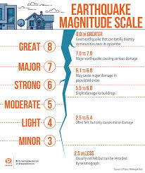 Earthquake magnitude is a measure of the in 1935 the american seismologist charles f. Terms You Need To Know About Earthquakes