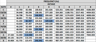 note frequencies chart google search in 2019 drum tuning