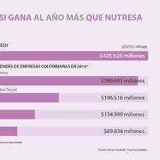 En febrero de este año los 8.3 millones de euros brutos al mes, es decir, unos 211 millones 599 mil 644 pesos mexicano al tipo de cambio actual, según l'equipe. Messi Gana Mas Dinero En Un Ano Que Estas Cuatro Empresas Colombianas
