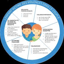 Il est aussi possible de suggérer qu'il y aura des à lire aussi. La Difference Entre Violences Conjugales Et Conflits Conjugaux Parentaux