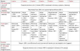 меню ребенка в 1 год 4 месяца на неделю Menyu Rebenka Do Goda Tablicy Detskaya Kuhnya