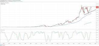 Netflix stock forecast, nflx share price prediction charts. Netflix Stock Could Hit New Highs In 2020