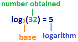 So, to find the antilog of a number, all you need to do is raise it to the power of 10. Log And Antilog Calculator Calculate Logarithm Inverse Logarithm