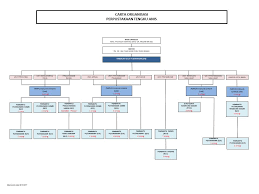 4863) merupakan syarikat telekomunikasi malaysia dan ketiga terbesar di dunia. Organizational Chart