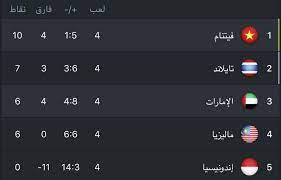 تعادل مخيب لفرنسا امام اوكرانيا وفوز بلجيكا والبرتغال. Ø§Ù„Ø¹Ù„Ø§Ù…Ø© ØªØ±ØªÙŠØ¨ Ù…Ø¬Ù…ÙˆØ¹Ø© Ø³ÙˆØ±ÙŠØ§ ÙÙŠ ØªØµÙÙŠØ§Øª ÙƒØ§Ø³ Ø§Ù„Ø¹Ø§Ù„Ù… 2022 Ø§Ù„Ù†ØªØ§Ø¦Ø¬