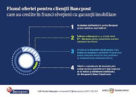 Legea asta a conversie creditelor in franci este la fel de idioata ca si oug 13/2017. Bt Incepe Conversia Creditelor In Franci Pentru ClienÈii De La Bancpost DeÈteptarea Ziarul BacÄului