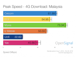 You can view the data usage statistics for an app from a current period or view app data statistics for apps that use data when you were roaming. Maxis Leads In Malaysia Peak Download Speeds But Celcom Is Close Behind Opensignal