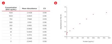 The modified lowry protein assay is sensitive to the presence of reducing substances, chelating agents and strong acids or strong bases in the. Highly Consistent Lowry Method Biomek I Series Beckman Coulter