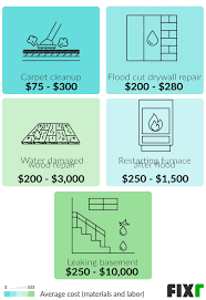 Find out how to repair water damage for under $3,000. Flooded Basement Cleanup Cost Basement Flooding Restoration Cost
