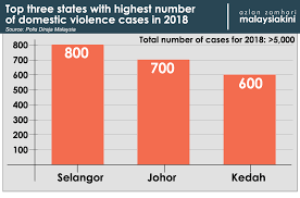 Domestic violence affects people at all levels of economic status and it occurs across the world, in different cultures. Malaysiakini Young Working Women Highest Number Of Domestic Abuse Victims