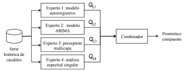 Melate, revancha, chispazo, tris, progol son marcas registradas de pronósticos para la asistencia publica se ha puesto cuidado en validar los datos que aquí se proporcionan, sin embargo, esta página es de caracter de entretenimiento. Esquema Del Sistema De Combinacion De Pronosticos Para La Prediccion De Download Scientific Diagram