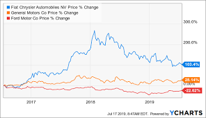 Why Wall Street Is Dead Wrong On Fiat Chrysler Fiat