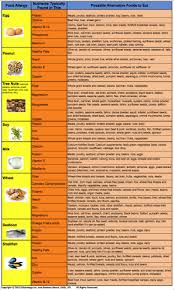 Food Allergy Chart Related Keywords Food Food Allergies