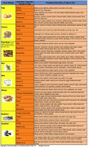 food allergy chart related keywords food food allergies