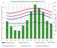 Climate Graph For Rodrigues Mauritius